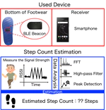 A Method for Estimating the Number of Steps Taken Using a BLE Beacon Attached to the Soles of Footwear